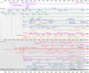 web_development_timeline
