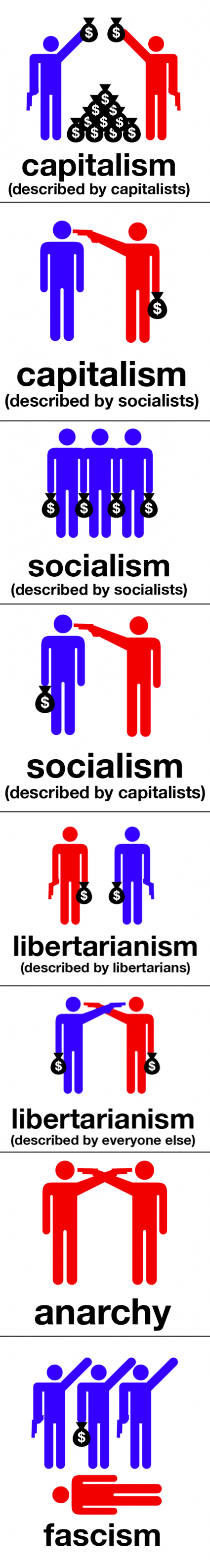 kapitalismus sozialismus liberalismus anarchie faschismus